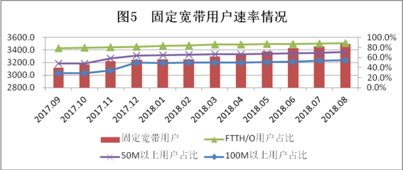 穩(wěn)中有進(jìn) 提質(zhì)增效——2018年8月廣東省基礎(chǔ)電信業(yè)運(yùn)行數(shù)據(jù)分析